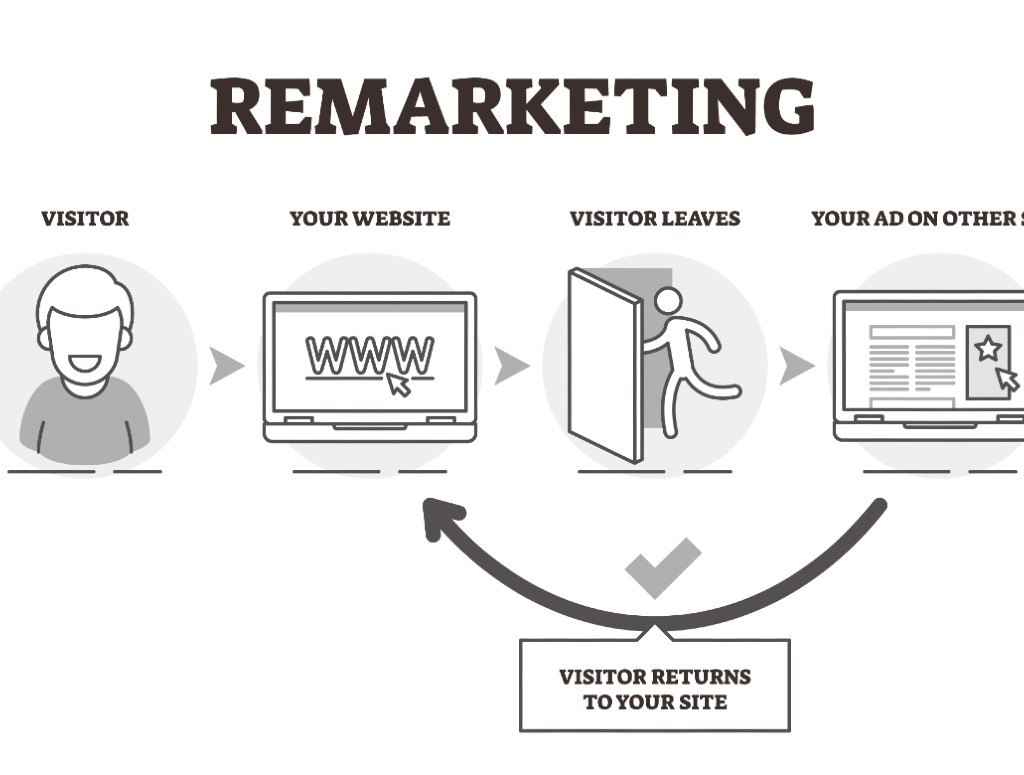 Remarketing - What is it and how can it work for me?