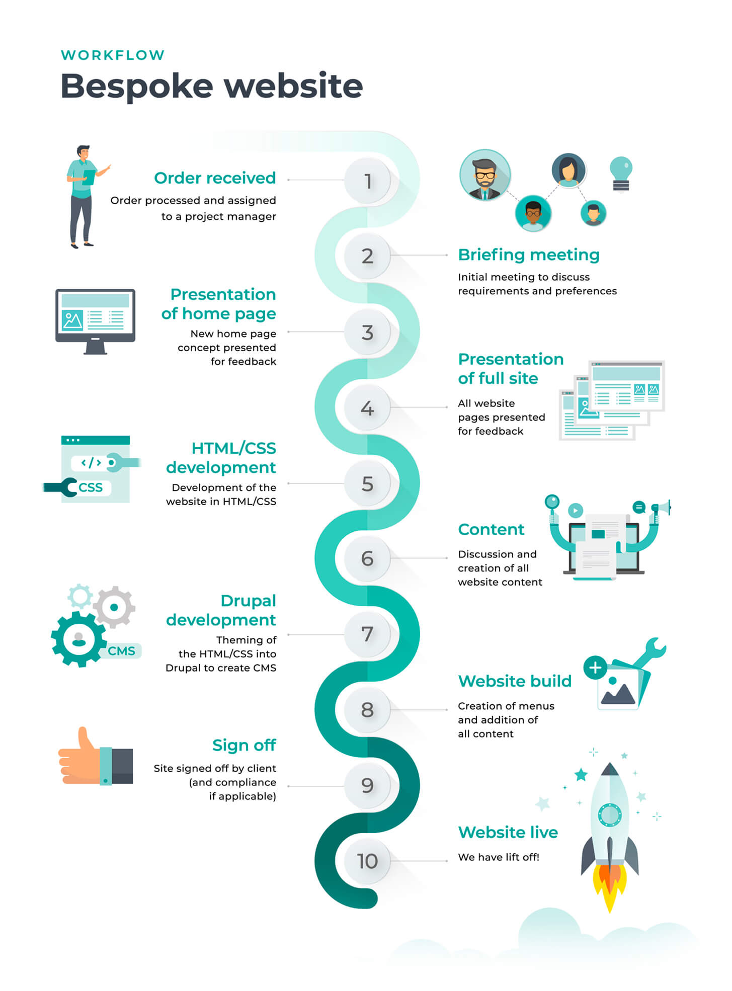 Graphic showing the bespoke website workflow