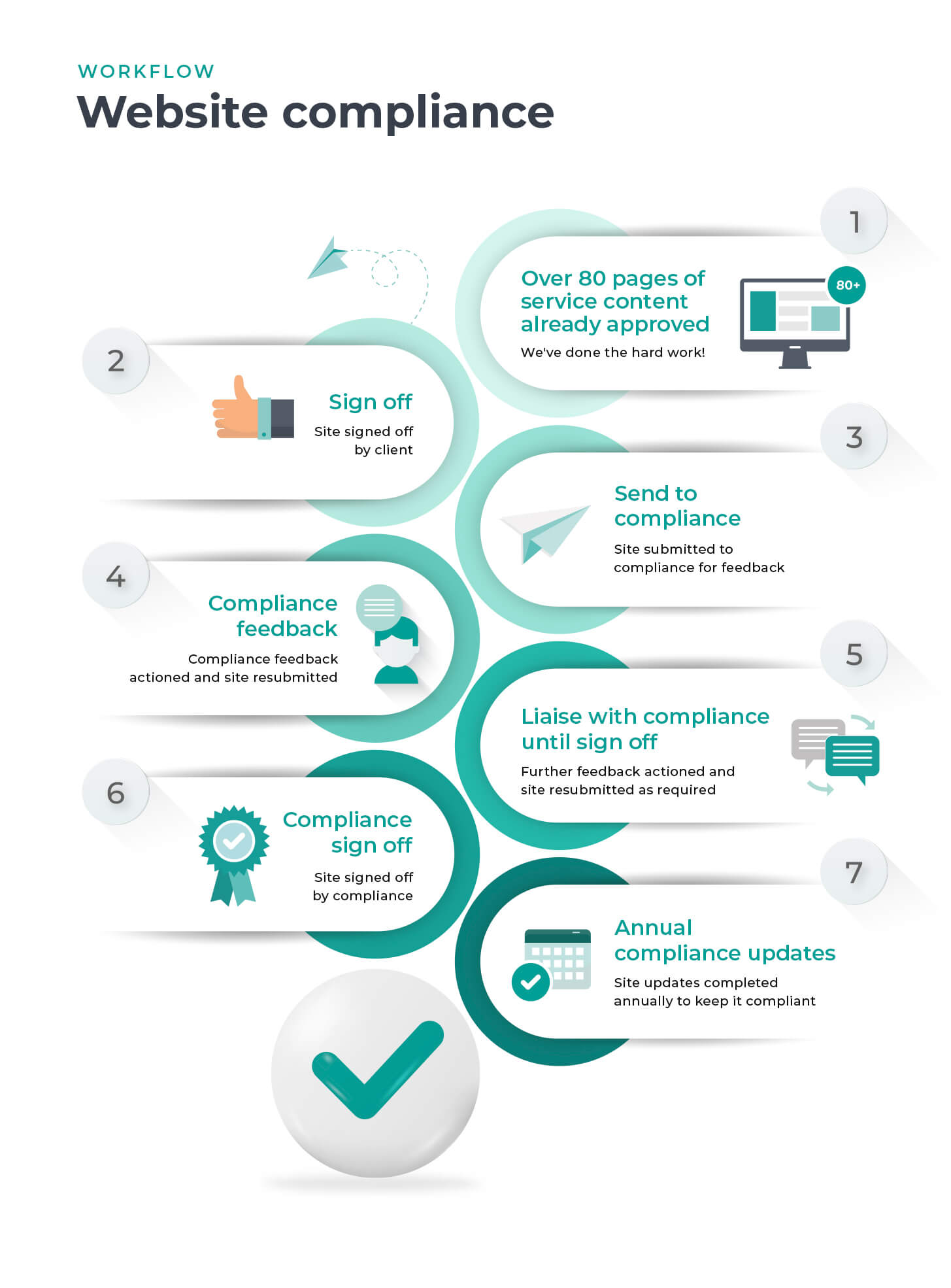 Graphic showing the process for compliance