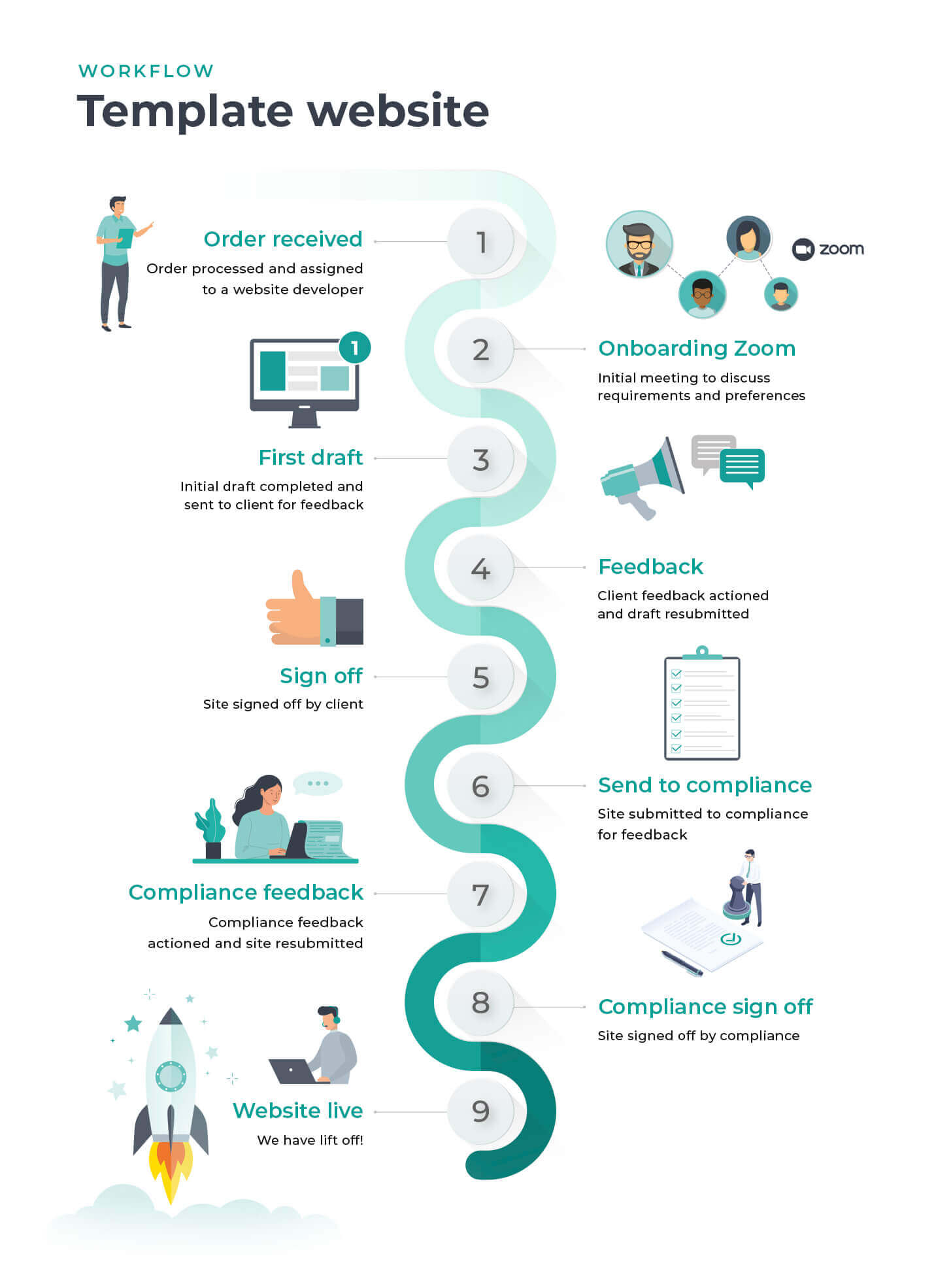 Graphic showing the template website workflow